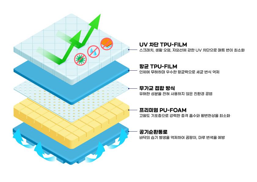 위에서부터 UV 차단 TPU 필름, 항균 TPU 필름, 무가교 접합층, 프리미엄 PU 폼, 공기순환통로로 이루어진 매트 단면 그림