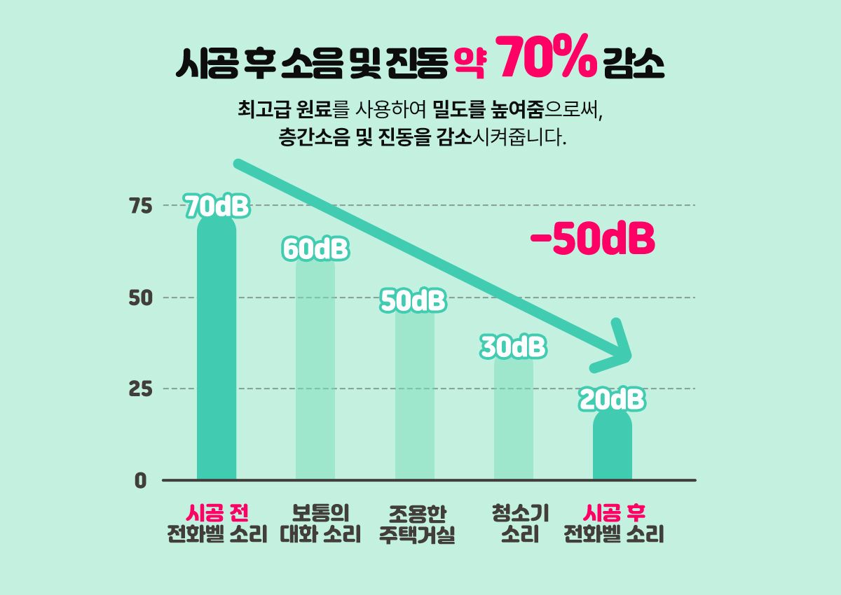 시공 전 전화벨 소리 70dB, 시공 후 20dB로 표시한 생활 소음 비교 막대그래프와 "시공 후 소음 및 진동 약 70% 감소" 문구(이끌림매트 자료)
